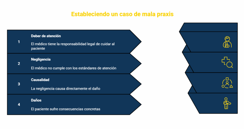 Para que haya un caso de mala praxis médica en Estados Unidos se requiere reunir ciertas condiciones