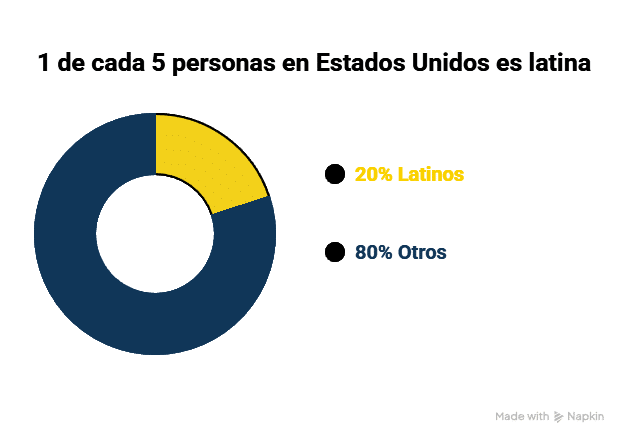 Estadísticas de inmigración latina en USA